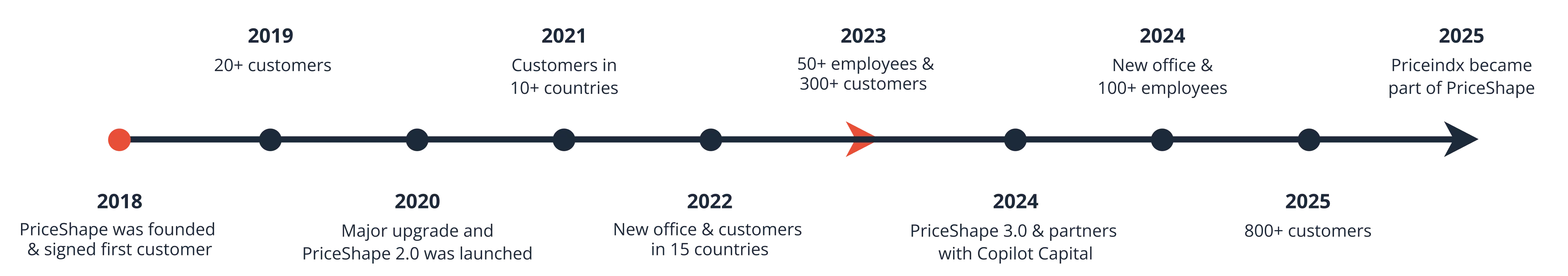 PriceShape_timeline-1