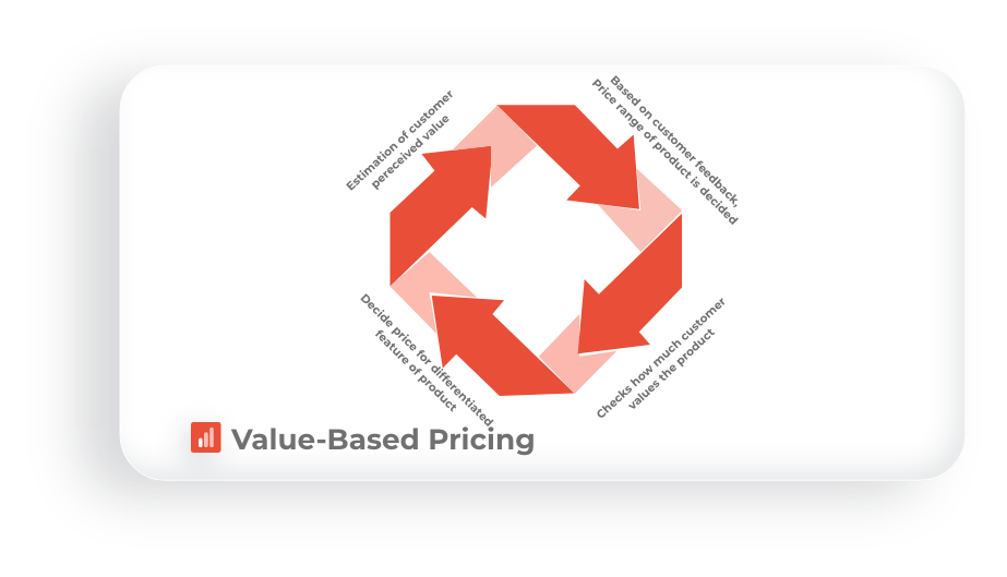 Visuele afbeelding van op waarde gebaseerde prijzen